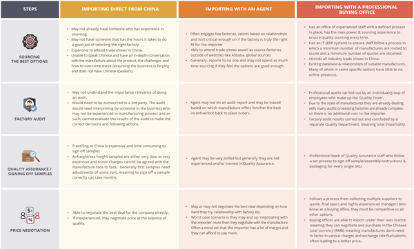 comparison-between-sourcing-company-vs-china-sourcing-agent-vs-importing-directly