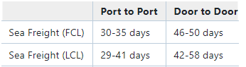 shipping time from china to uk